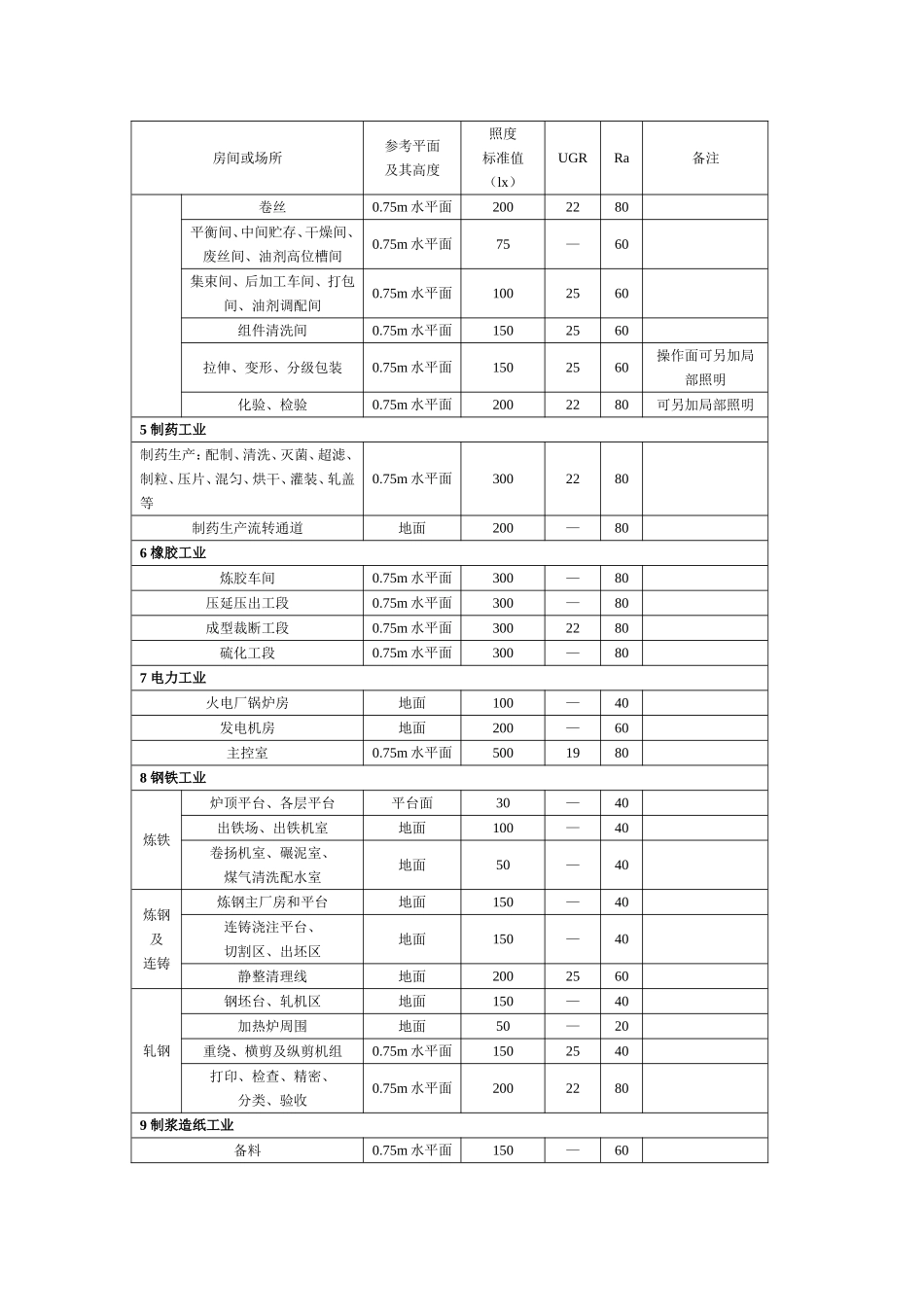 工业建筑及办公区一般照明标准值_第3页