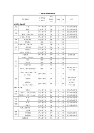 工业建筑及办公区一般照明标准值