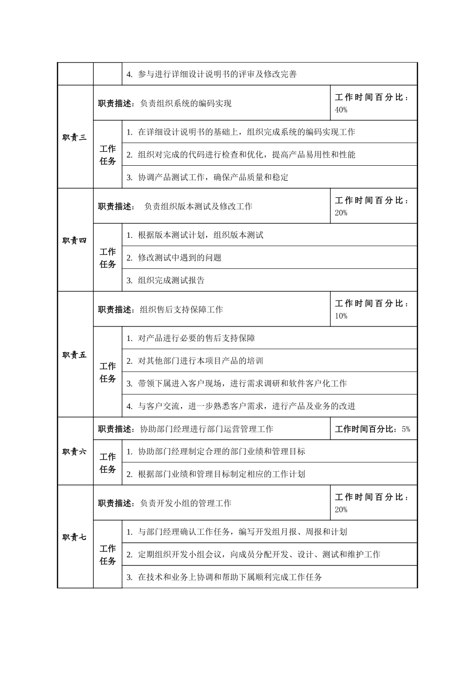 开发组组长职位说明书_第2页