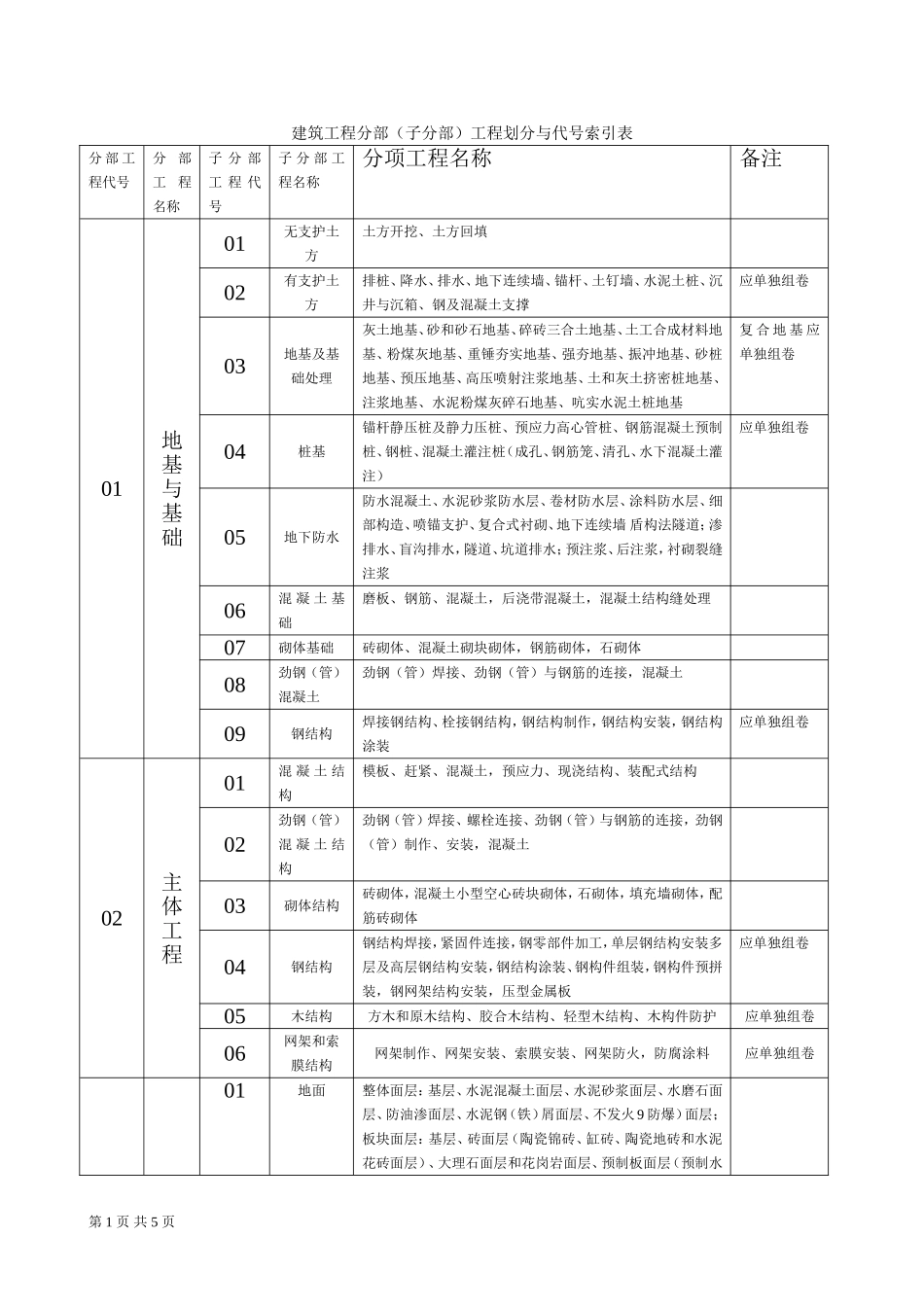 建筑工程分部(子分部)工程划分与代号索引表(资料编号)_第1页