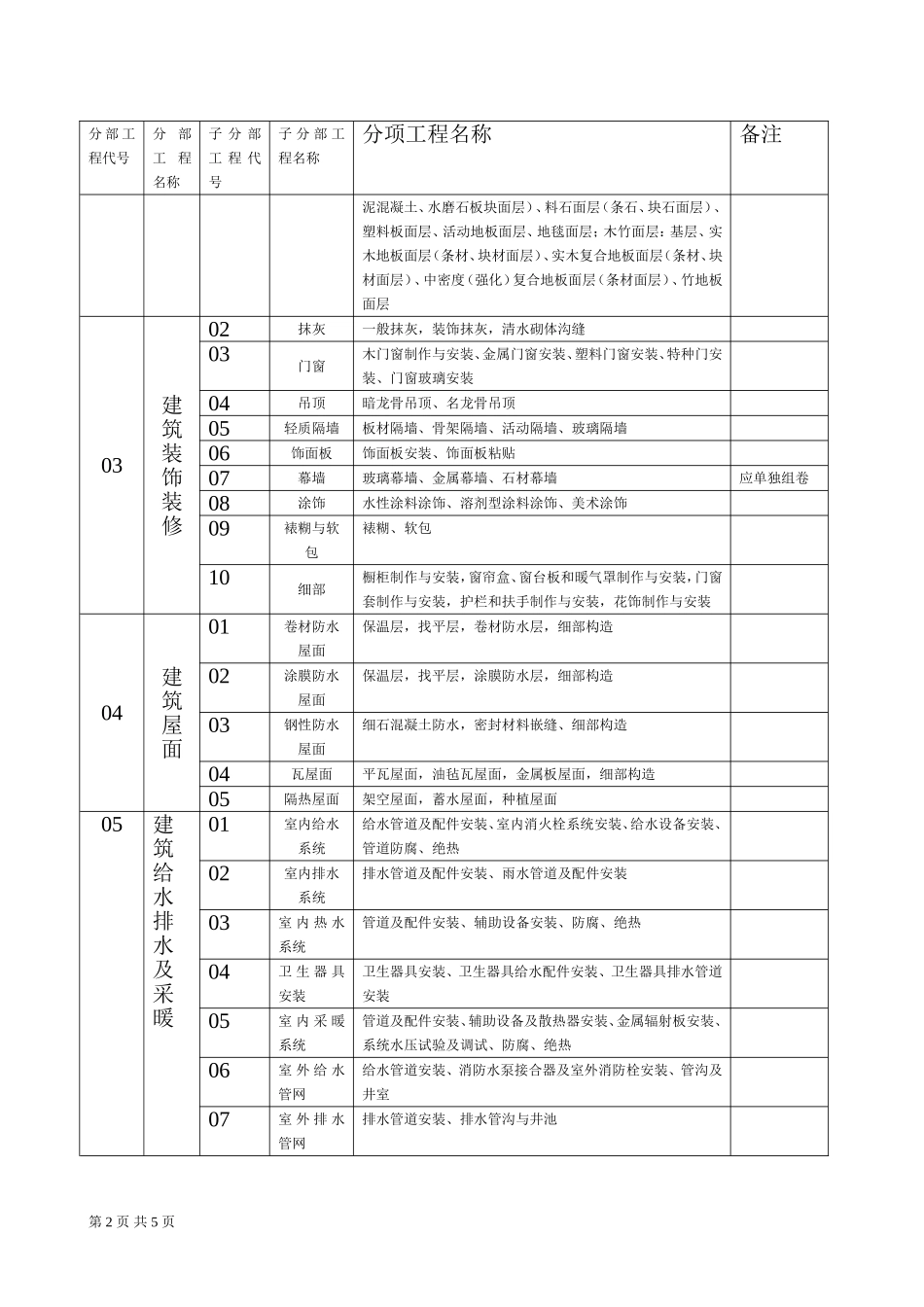 建筑工程分部(子分部)工程划分与代号索引表(资料编号)_第2页