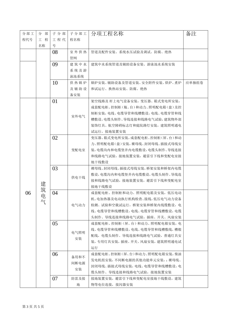 建筑工程分部(子分部)工程划分与代号索引表(资料编号)_第3页