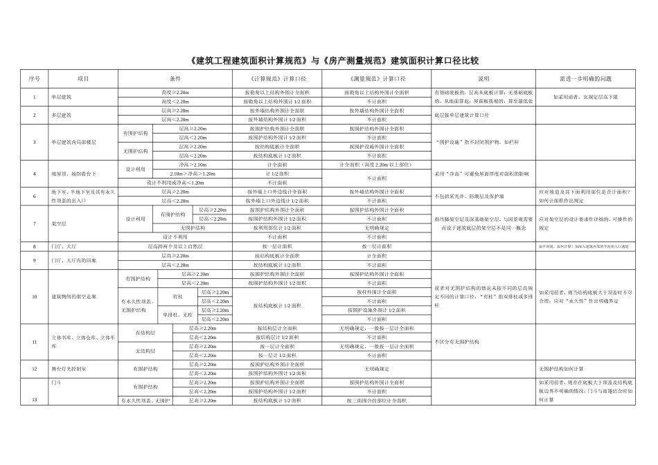 建筑面积计算口径比较_第1页