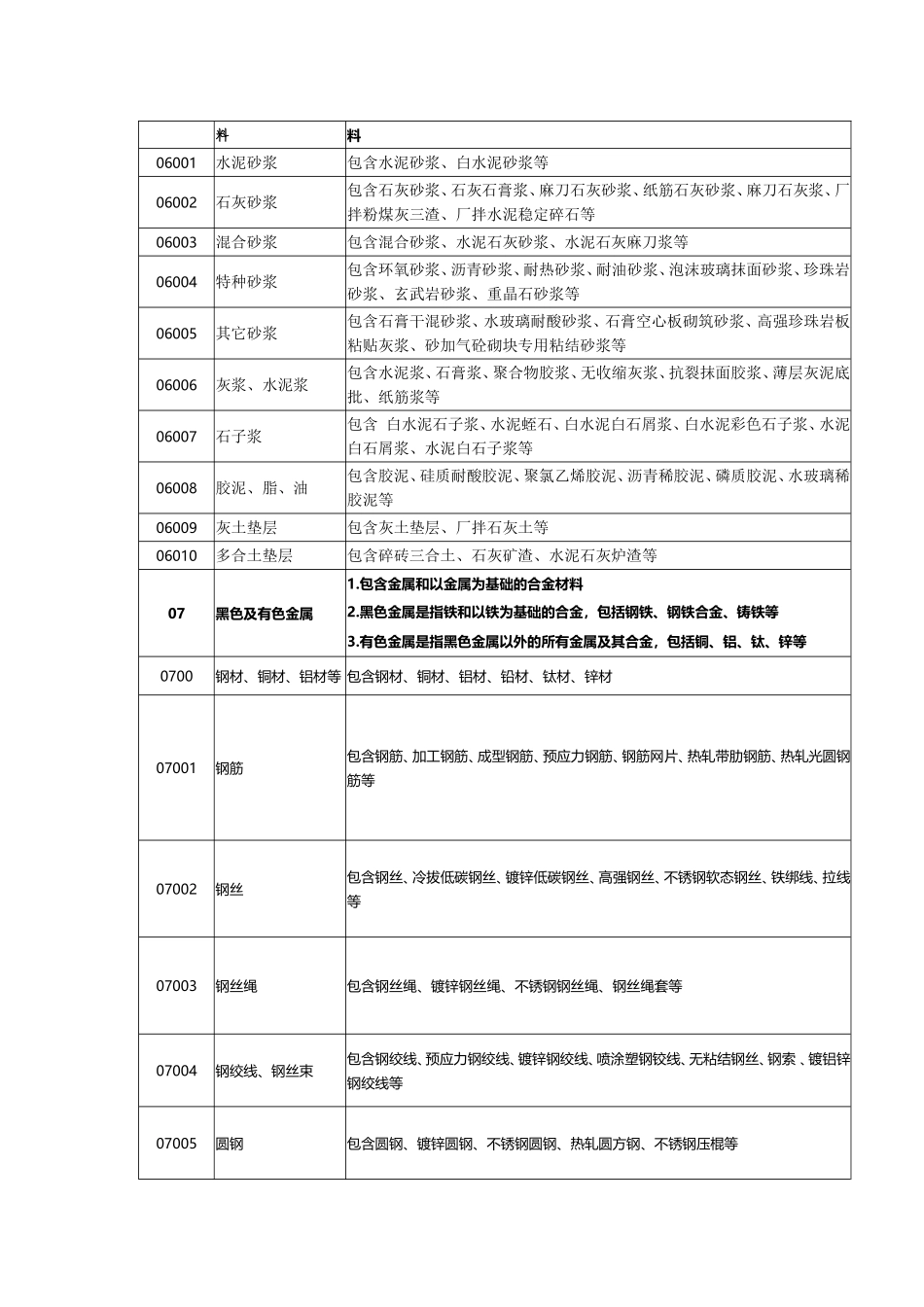 各类材料的增值税税率_第2页