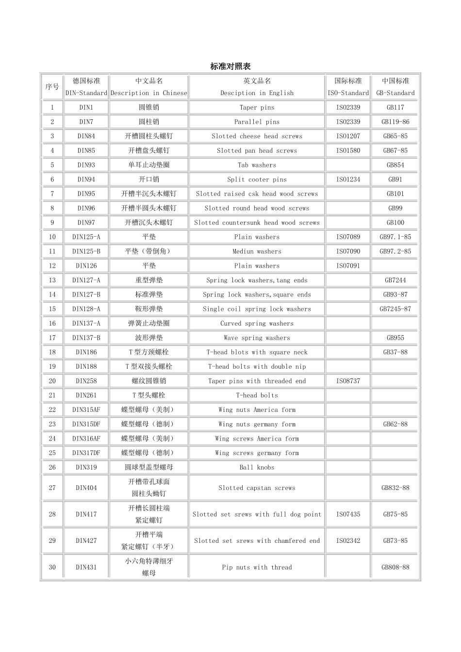 螺栓标准件中英文对照表_第1页