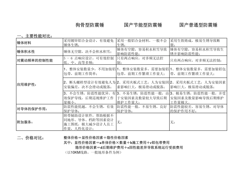 狗骨型防震锤与国产防震锤的比较_第1页