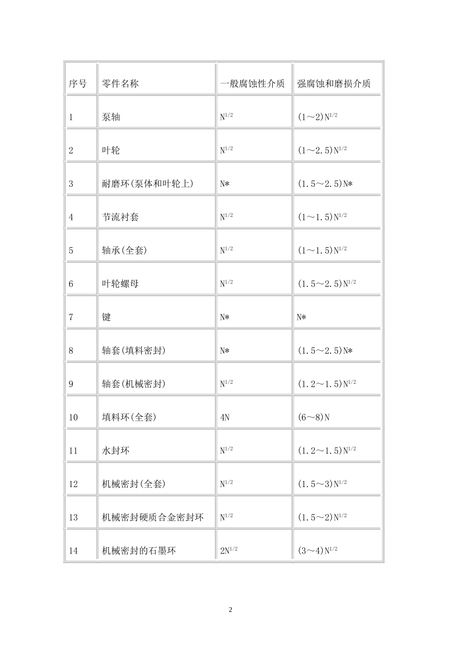 机泵等转动设备两年备品备件数量确定原则_第2页