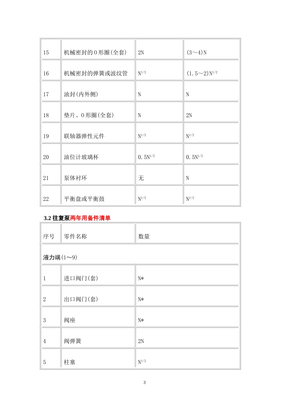 机泵等转动设备两年备品备件数量确定原则_第3页