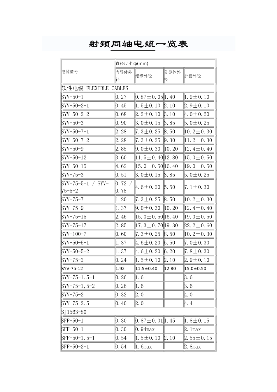 射频同轴电缆一览表_第1页