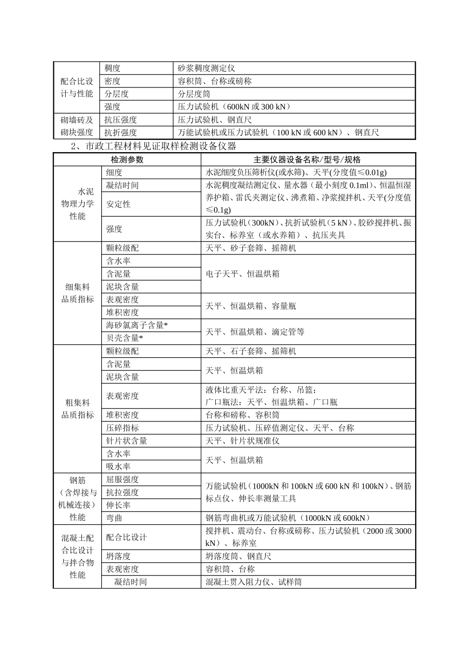 浙江省建设工程检测资质仪器设备最低配置一览表_第2页