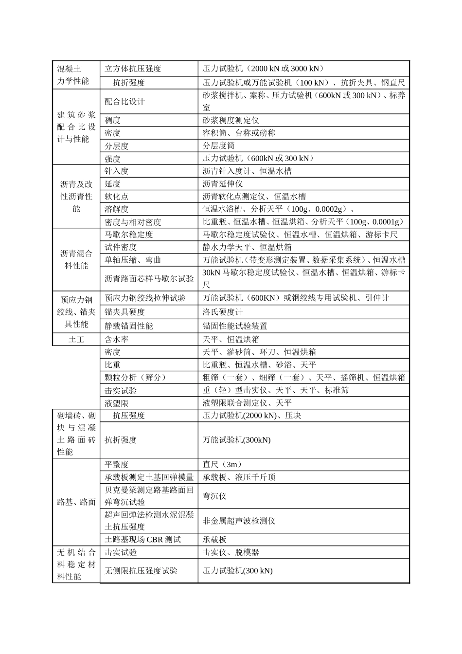 浙江省建设工程检测资质仪器设备最低配置一览表_第3页