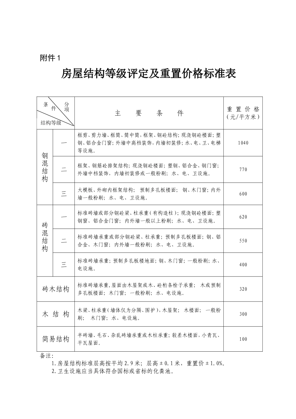 宁波房屋结构等级评定及重置价格标准表_第1页