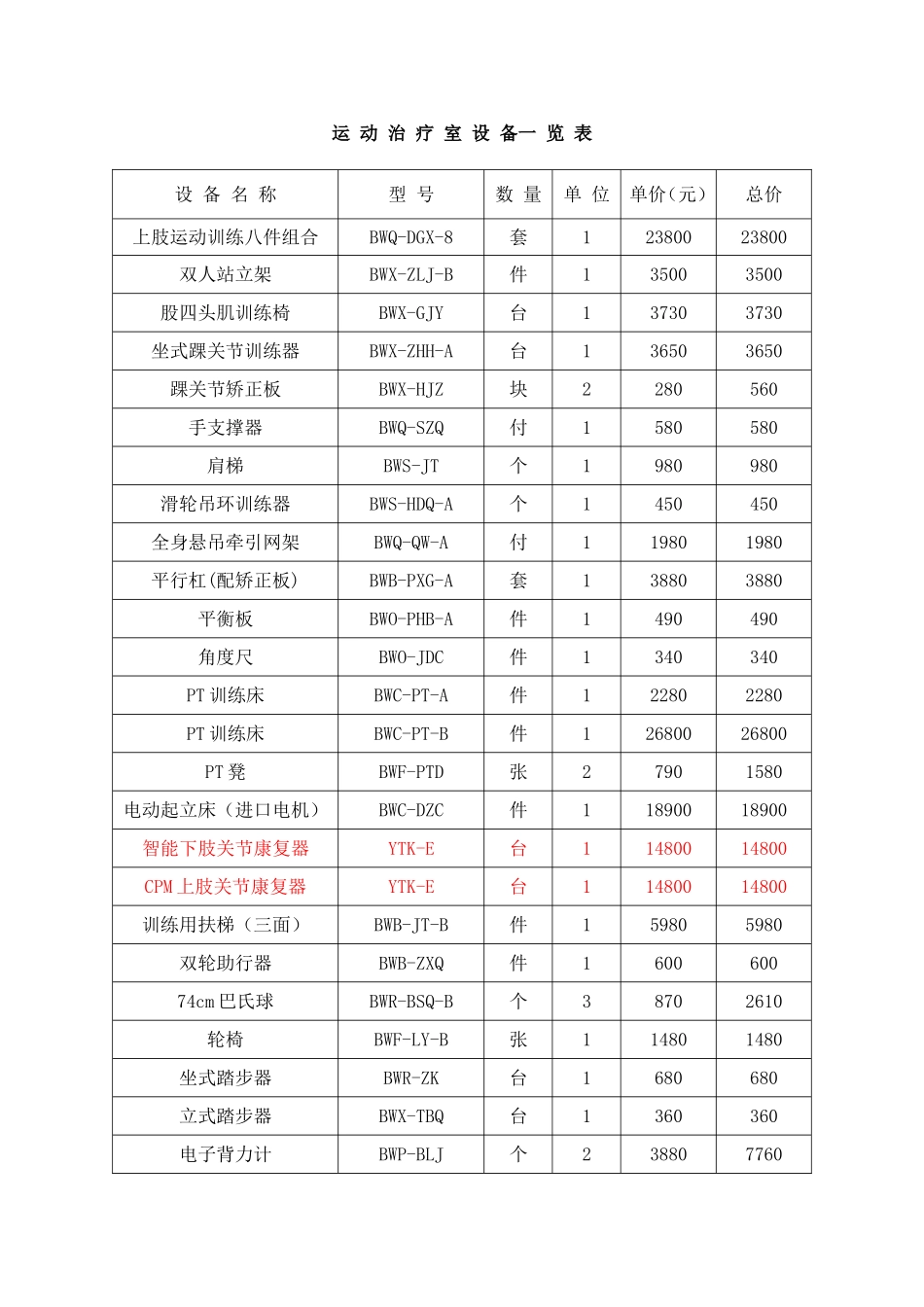 运 动 治 疗 室 设 备一 览 表[1][1].p_第1页