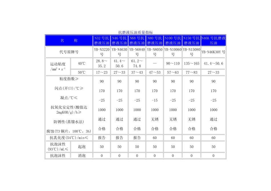 抗磨液压油质量指标_第1页