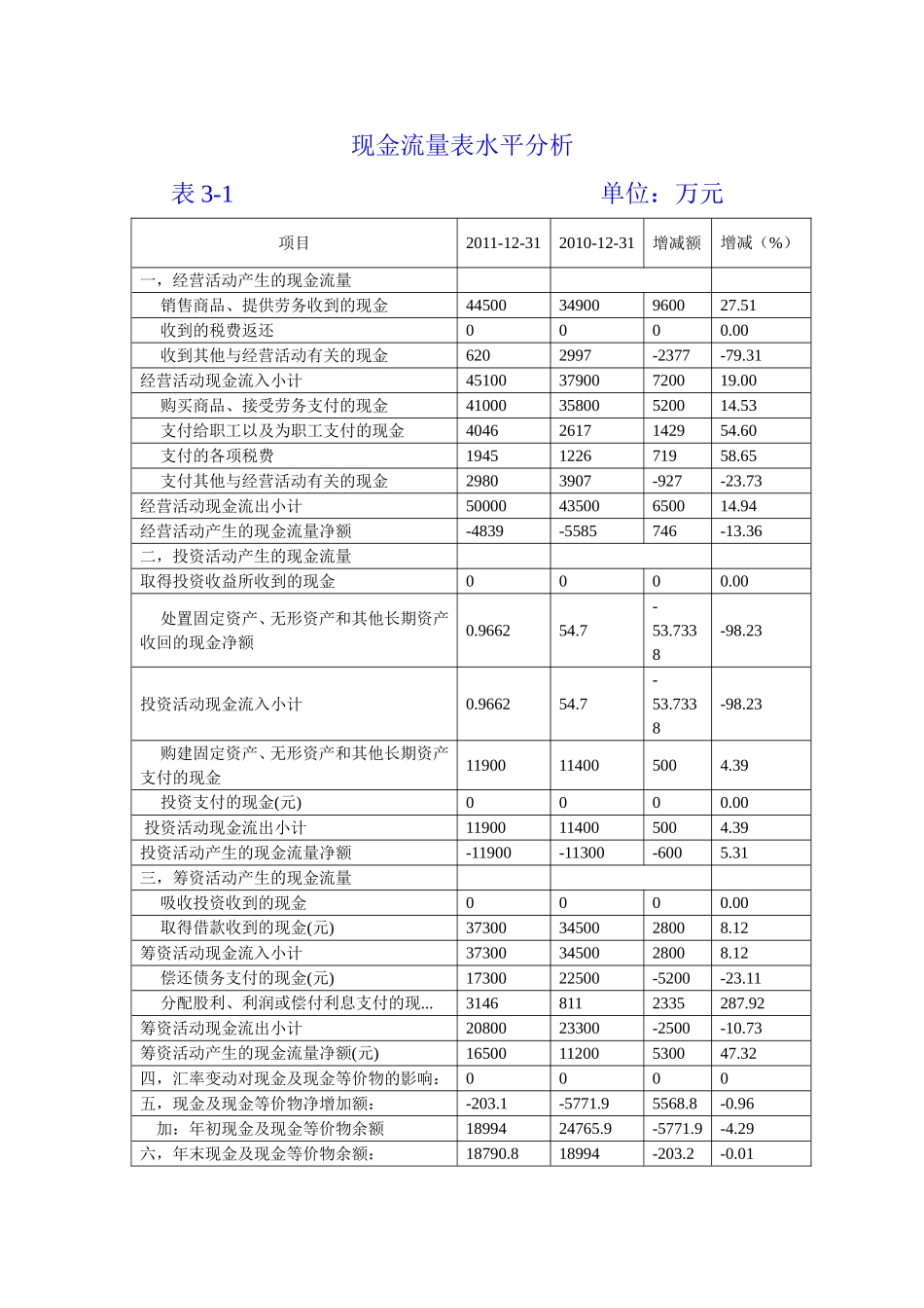 现金流量表水平分析_第1页