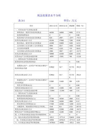 现金流量表水平分析