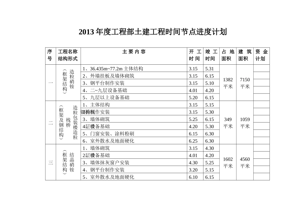 化四2013年度土建工程时间节点进度计划_第1页