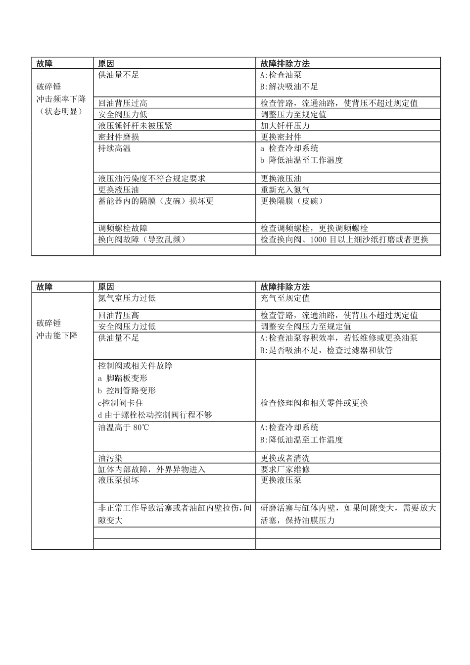 液压破碎锤故障诊断以及排除_第2页