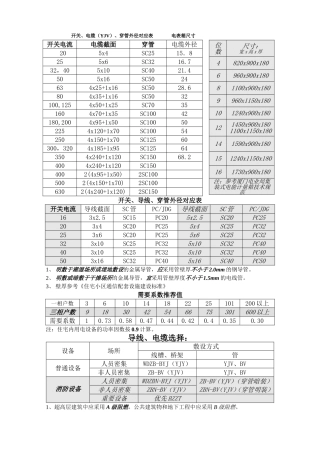 开关、电缆、穿管外径对应表