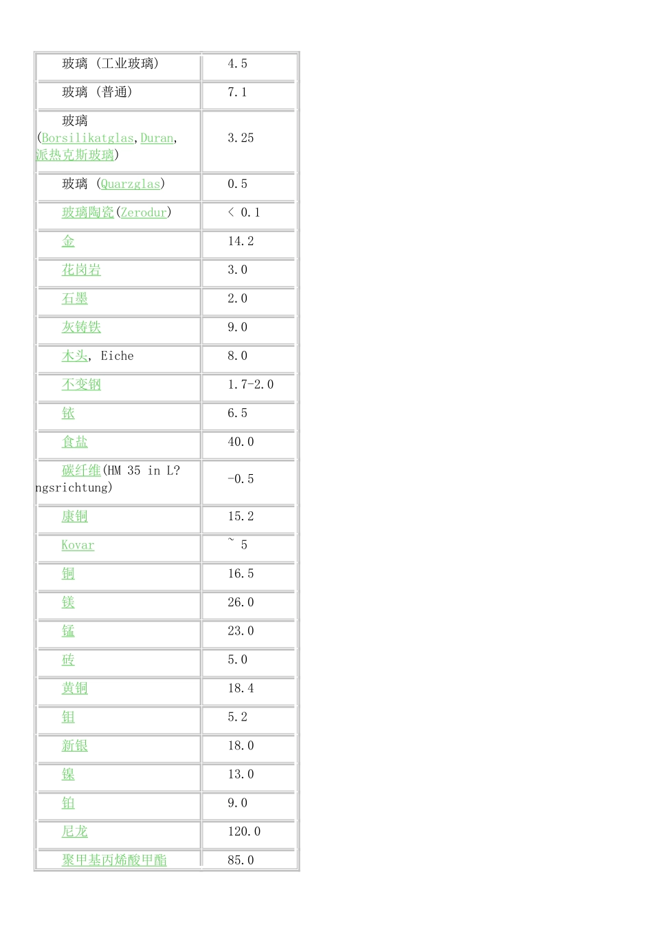 各种材料热膨胀系数_第2页