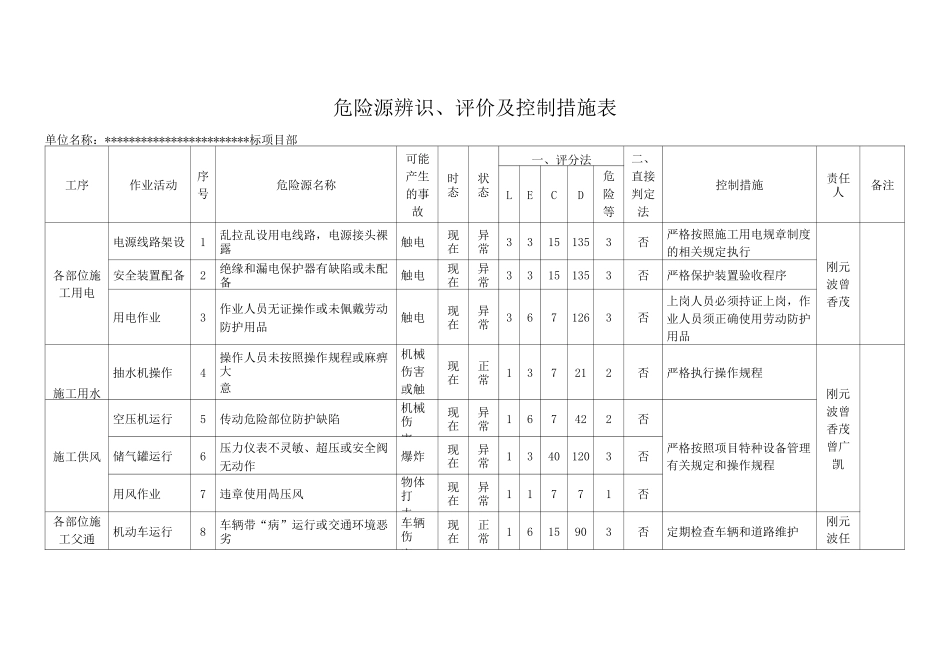 危险源辨识、评价及控制措施表及重大危险源清单_第1页