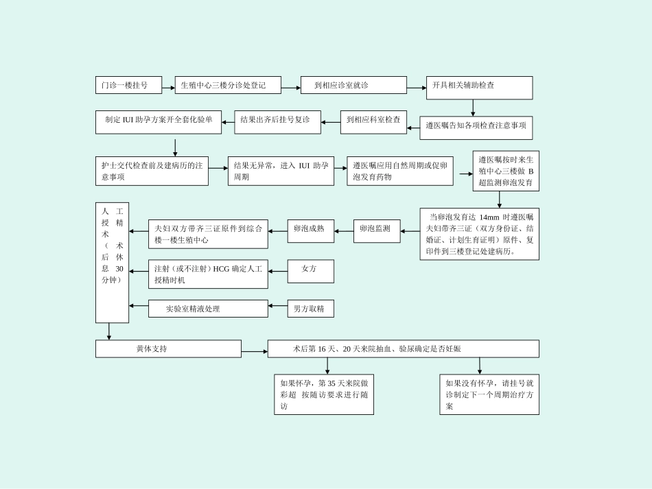 夫精人工授精就诊课件_第2页