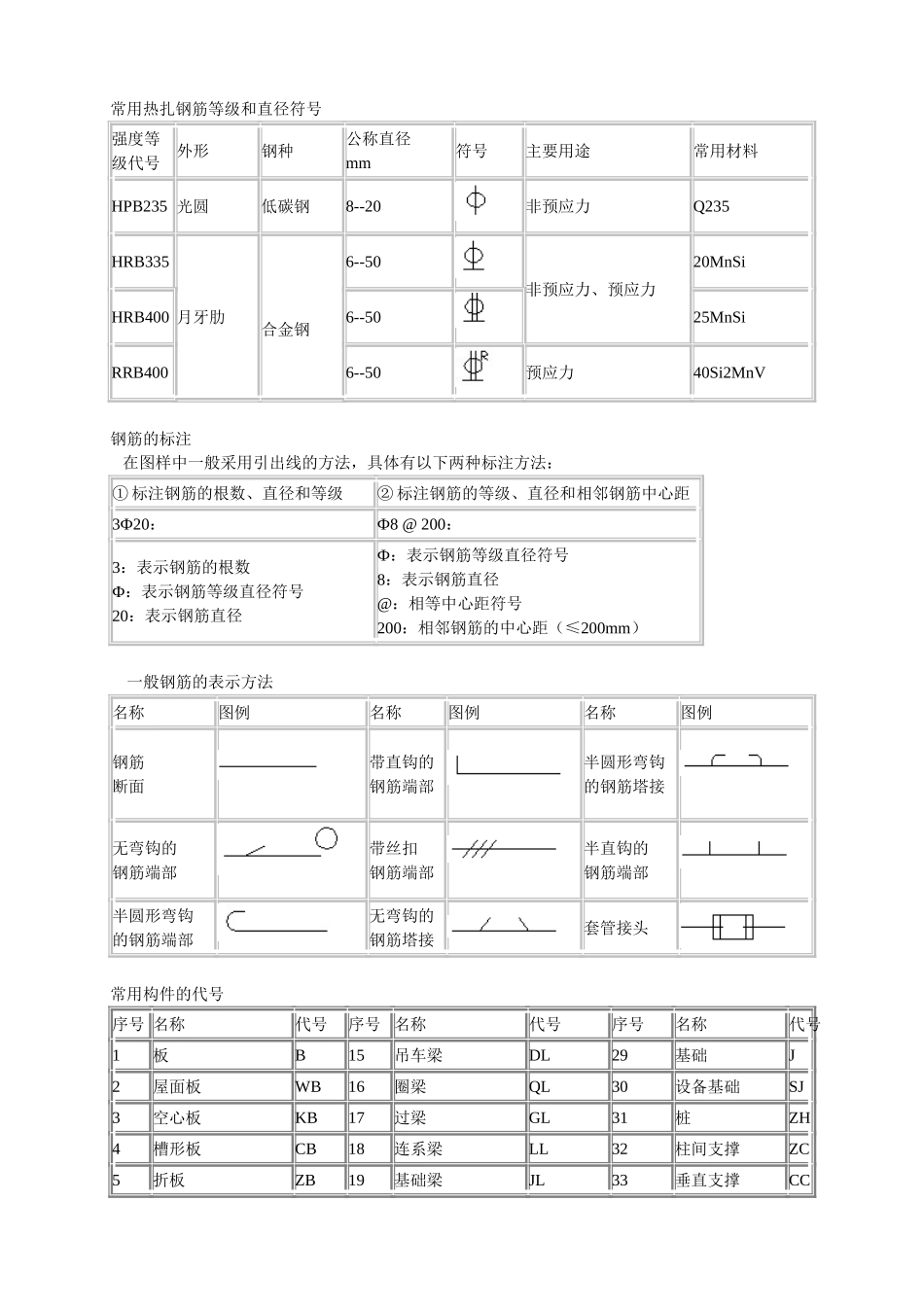 钢筋符号表示方法构件的代号_第1页