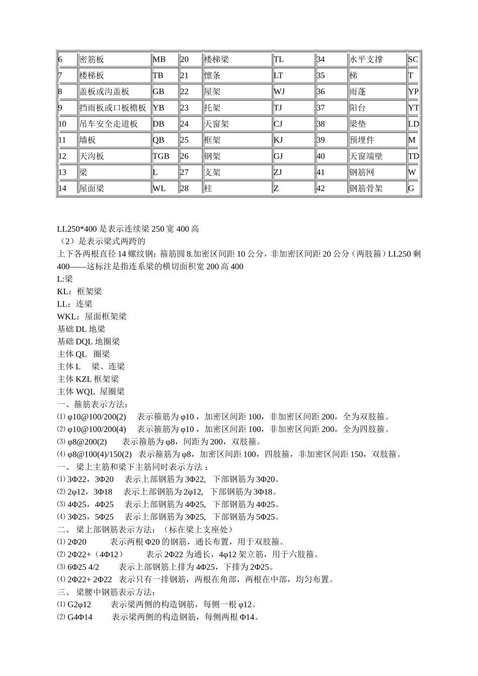 钢筋符号表示方法构件的代号_第2页