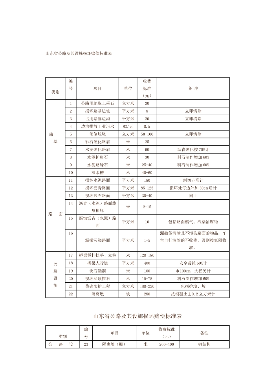 鲁价费发【2000】96号_第2页