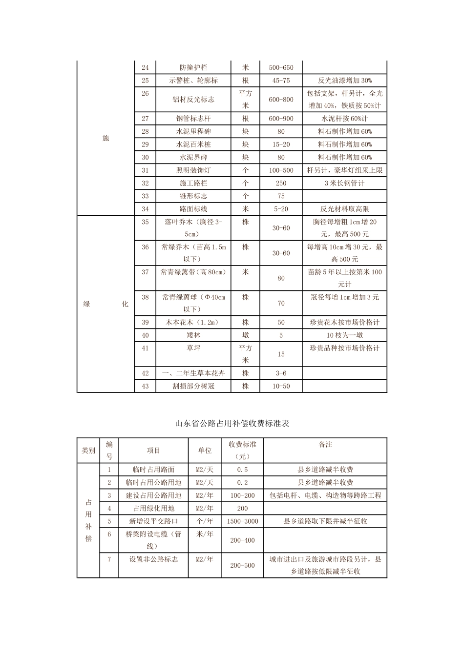 鲁价费发【2000】96号_第3页