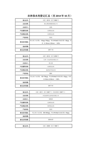 农林保水剂登记汇总至2014年10月