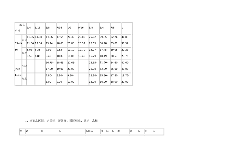 螺母标准对比_第3页