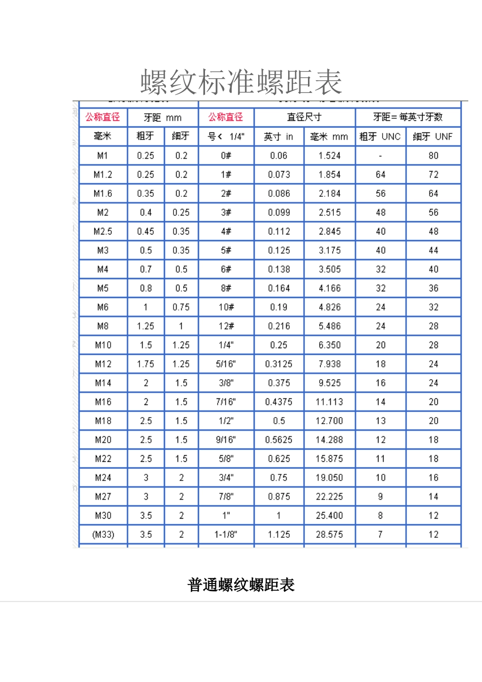 螺纹标准螺距表_第1页