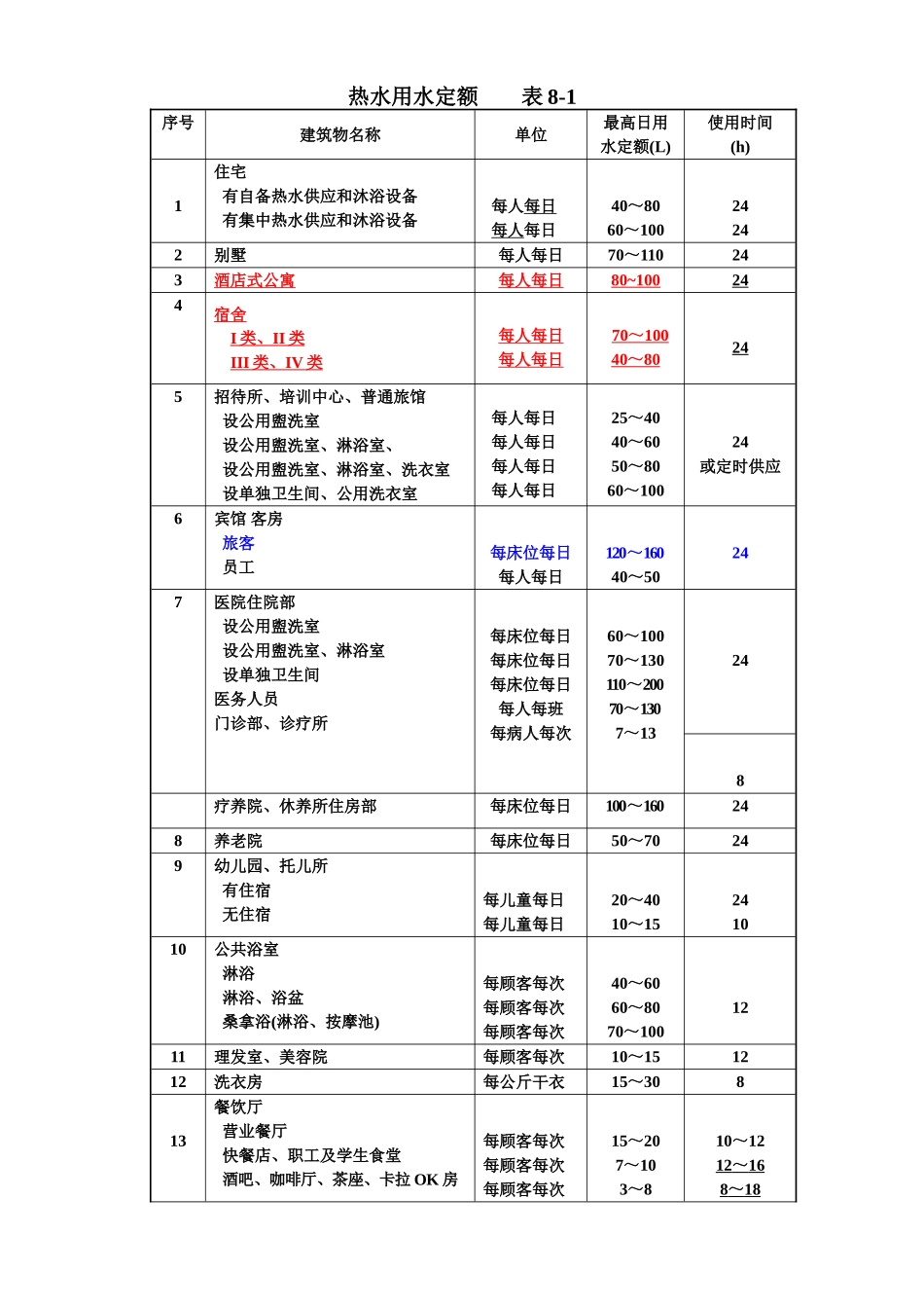 热水用水定额_第1页