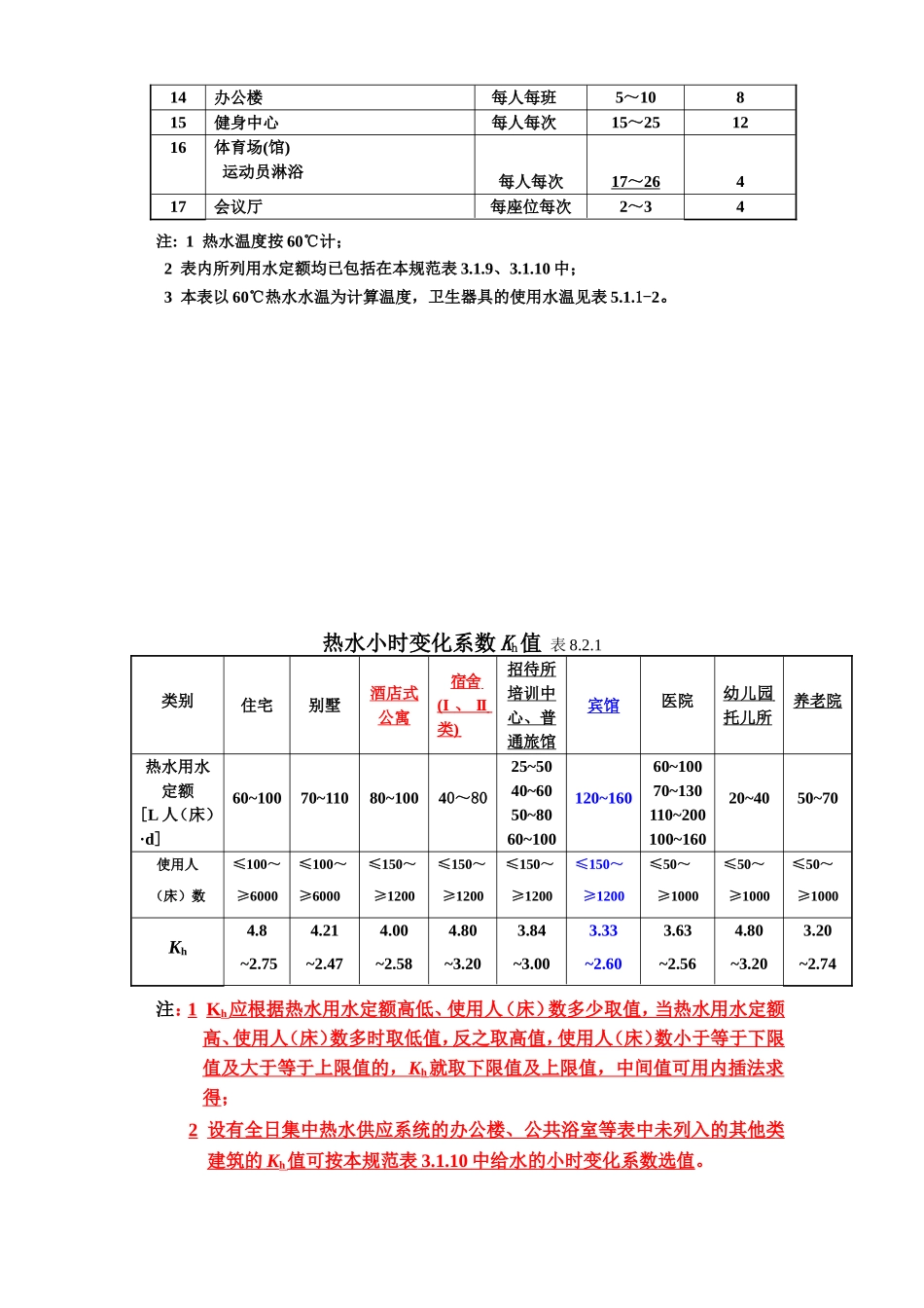 热水用水定额_第2页