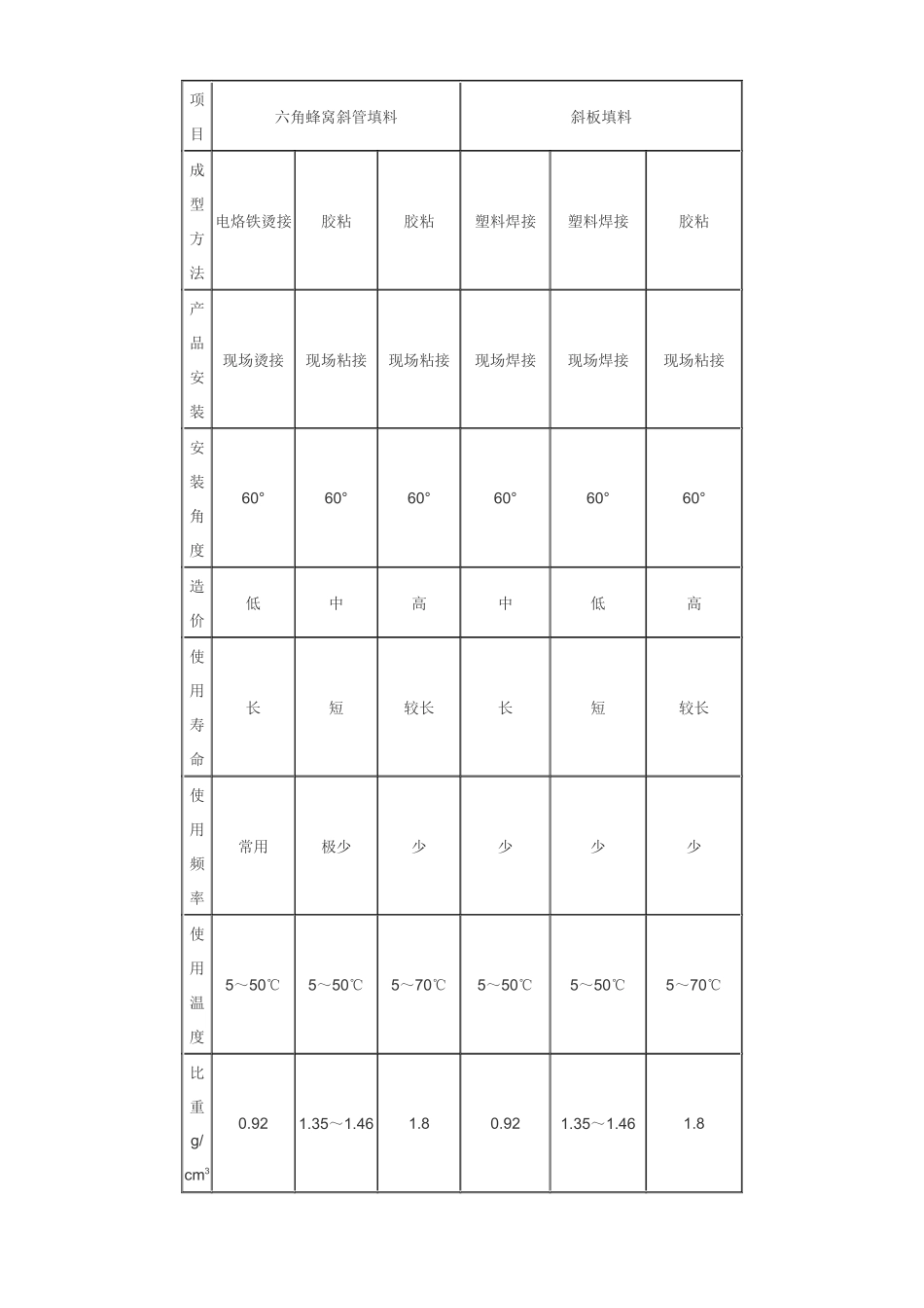 六角蜂窝填料产品简介_第3页