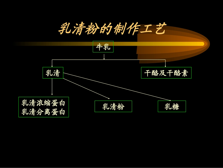 乳清粉与谷氨酰胺_第3页