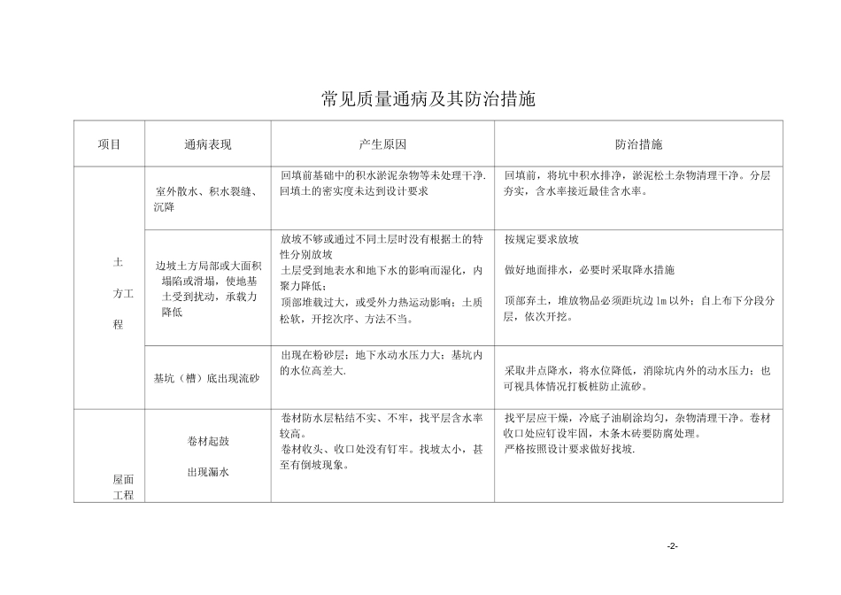 建筑工程常见质量通病及防治措施_第2页