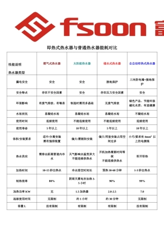 即热式热水器与普通热水器能耗对比