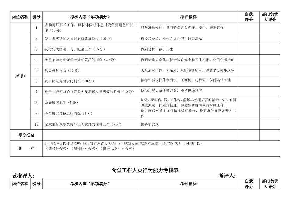 后勤食堂人员行为能力考核表_第2页