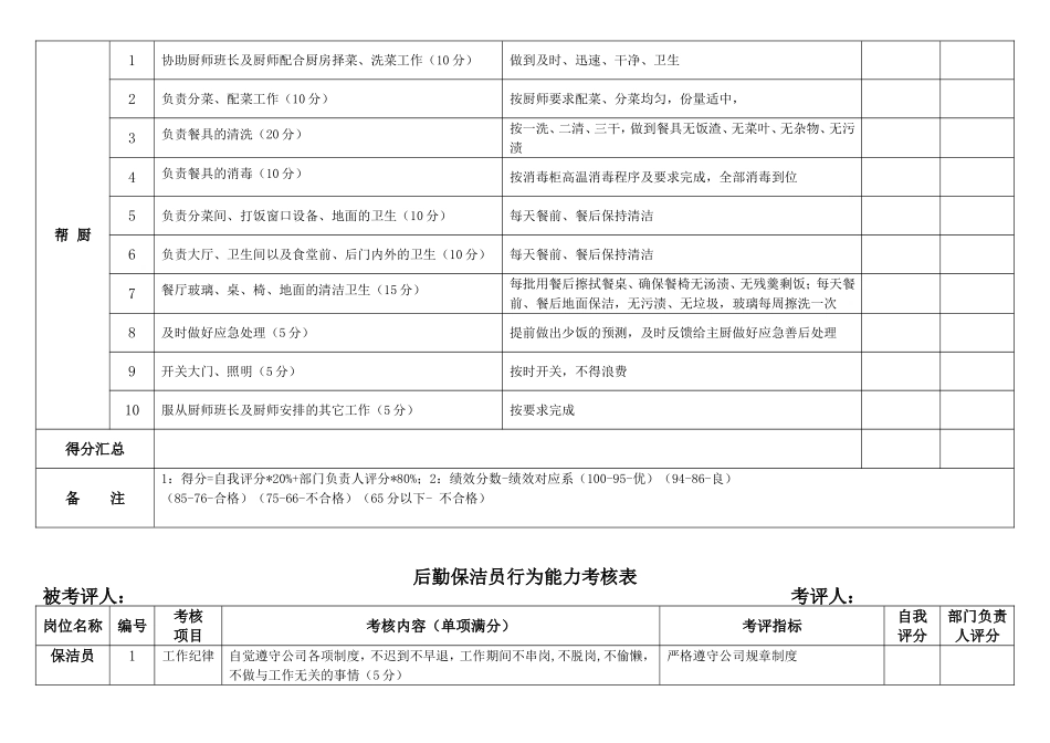 后勤食堂人员行为能力考核表_第3页