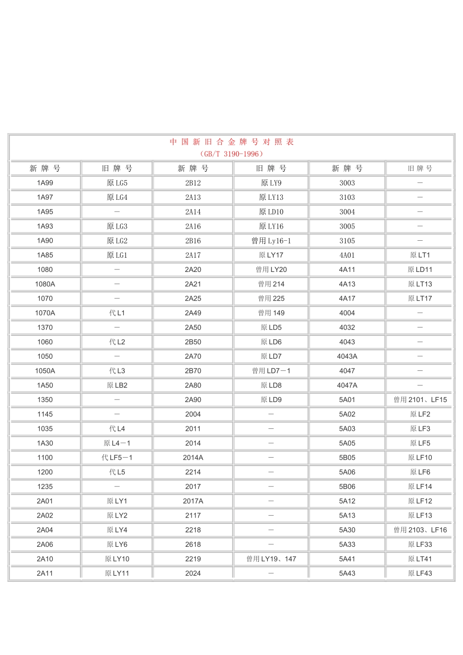 最全面铝合金牌号对照表_第3页