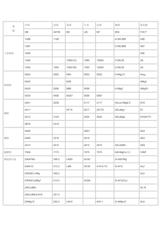最全面铝合金牌号对照表