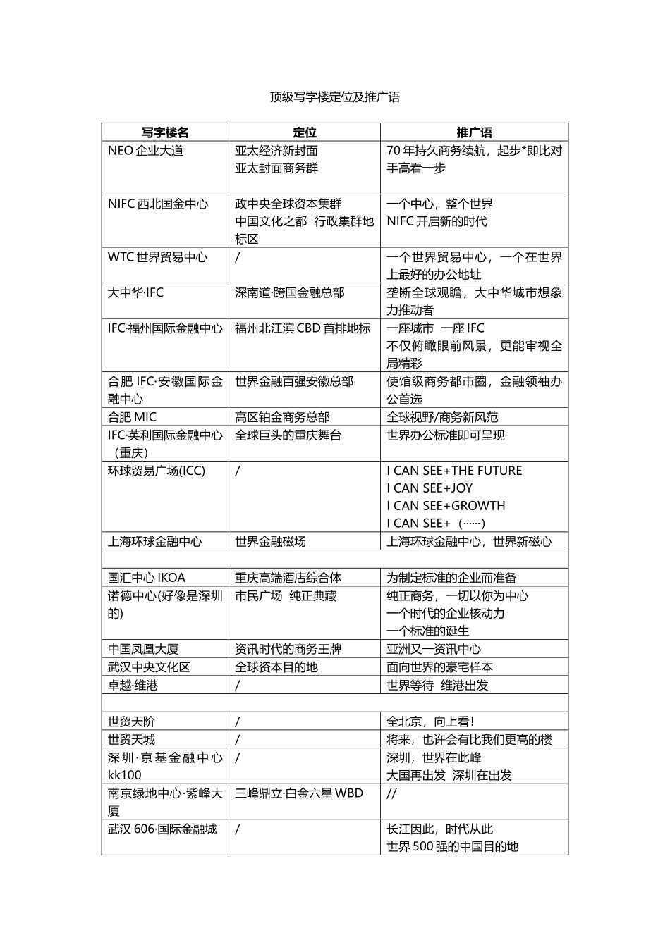 顶级写字楼定位及广告语_第1页