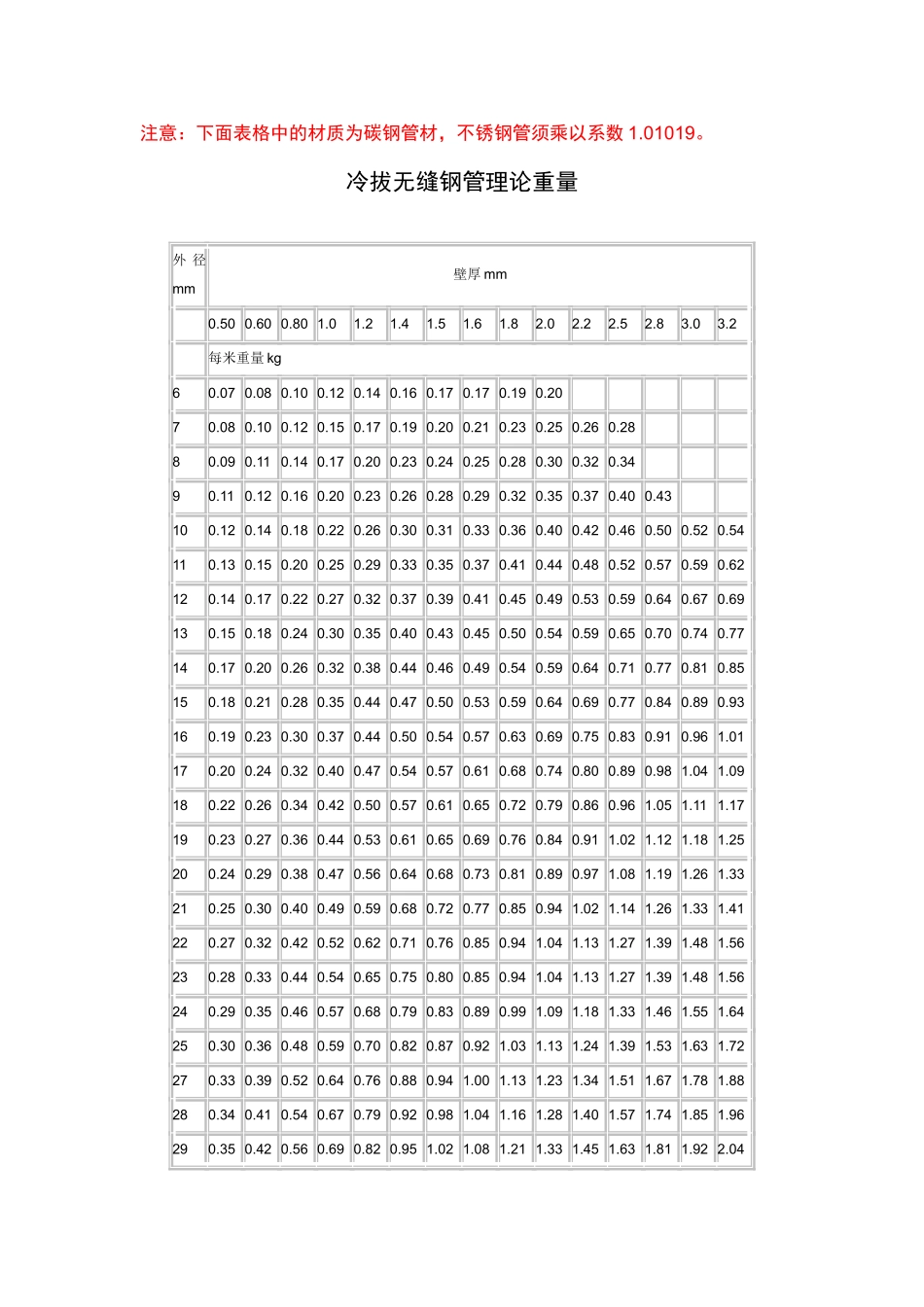 冷拔及热轧无缝钢管规格与重量_第1页