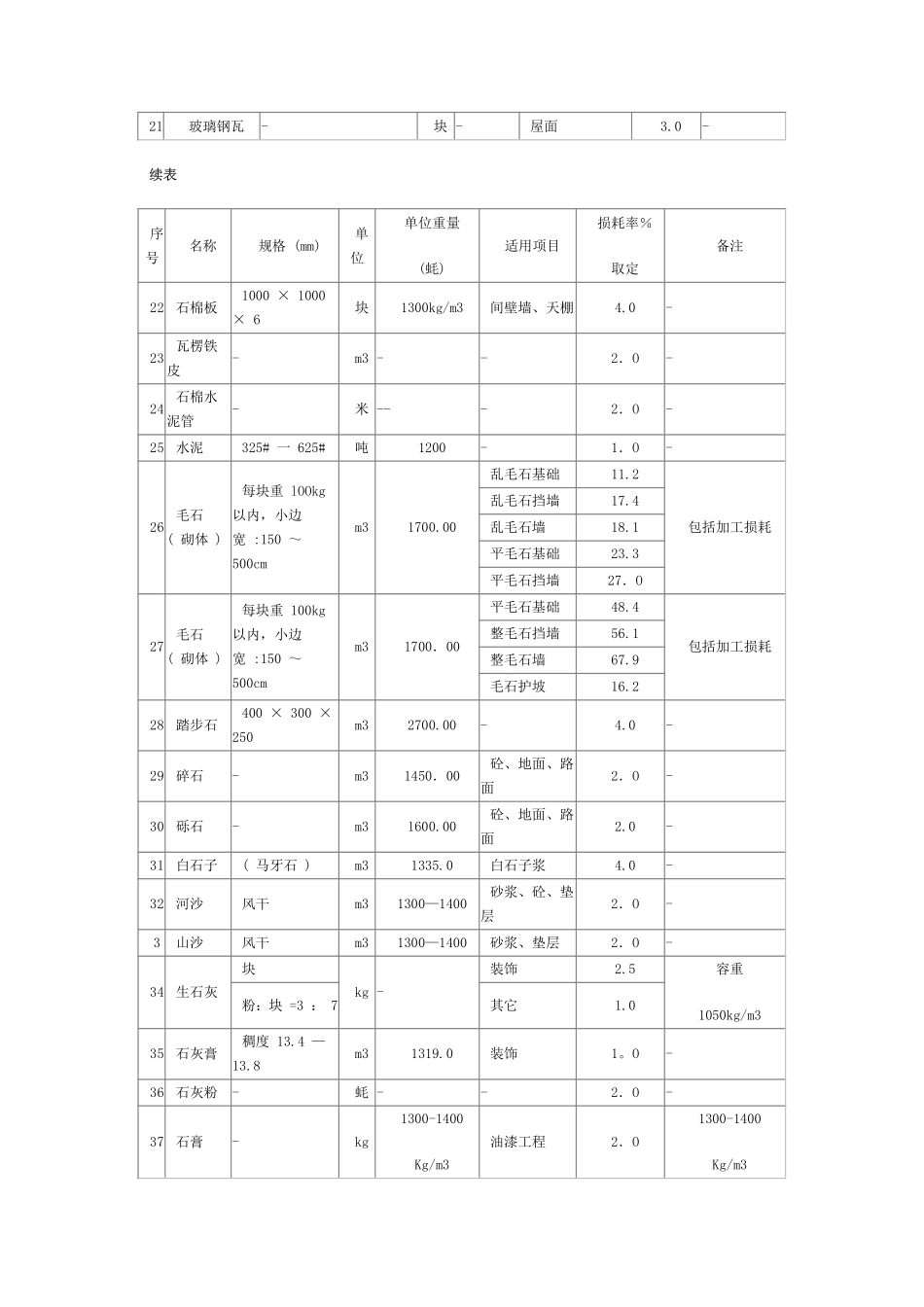 家具沙发建筑材料容重表_第2页