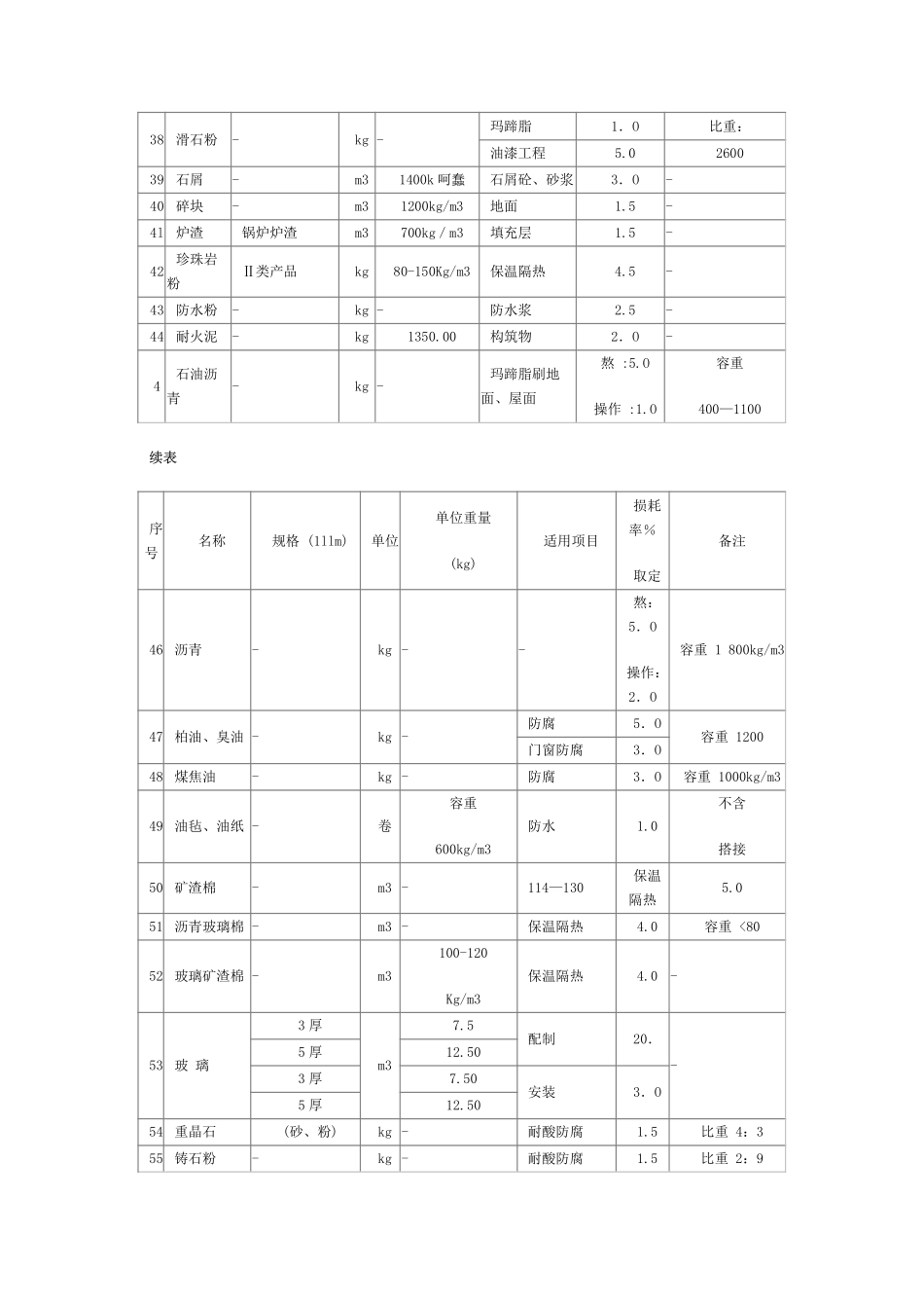 家具沙发建筑材料容重表_第3页