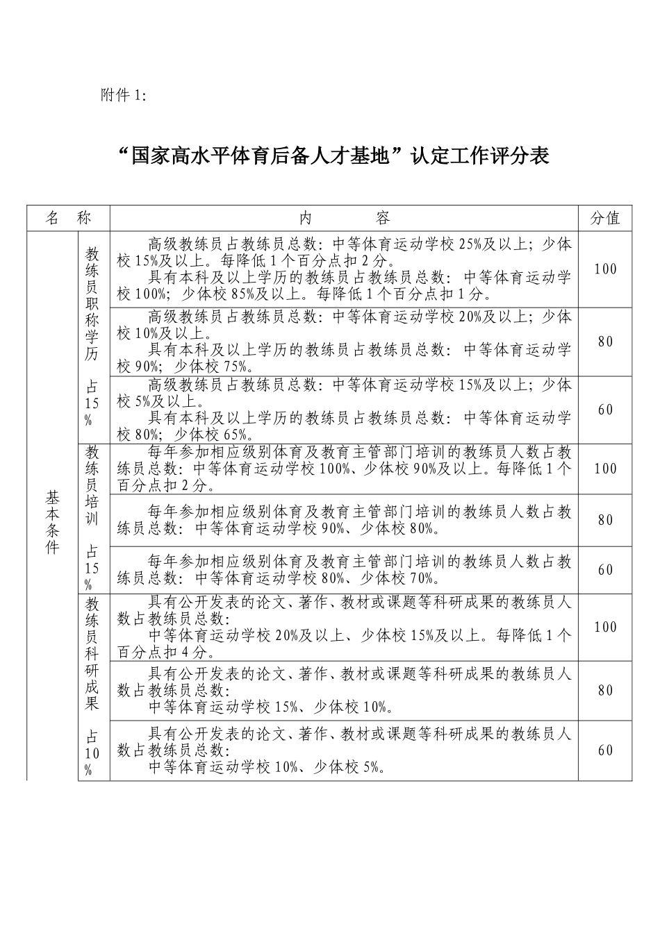 国家高水平体育后备人才基地认定工作评分表2017-2020_第1页
