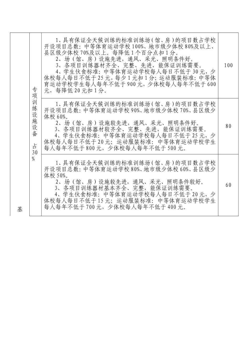 国家高水平体育后备人才基地认定工作评分表2017-2020_第2页