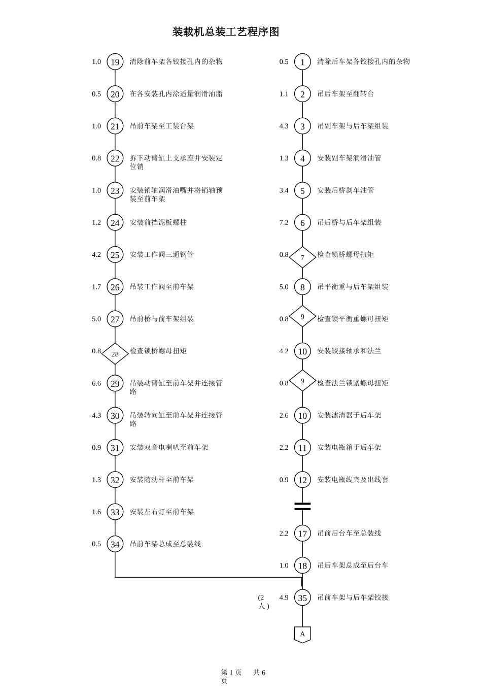 装载机总装工艺程序图_第1页